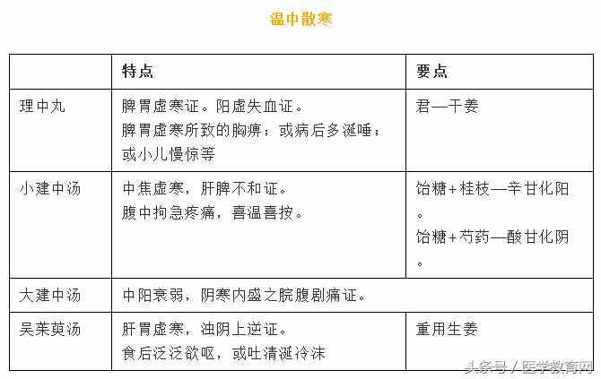方剂精华总结（表格版）