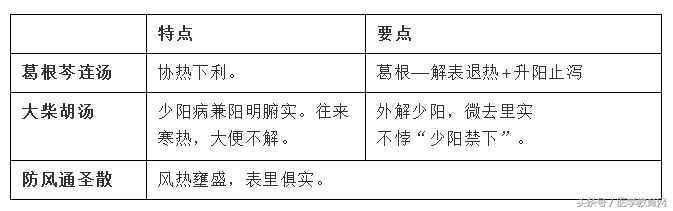 方剂精华总结（表格版）
