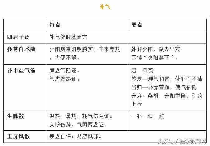 方剂精华总结（表格版）