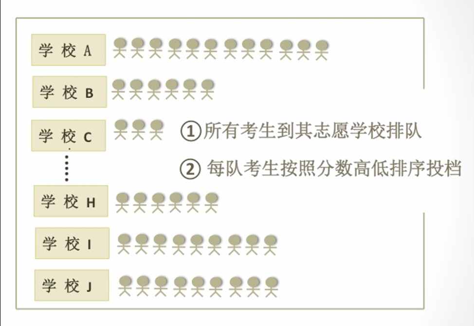 高考志愿填报最重要的概念，平行志愿和它的投档规则