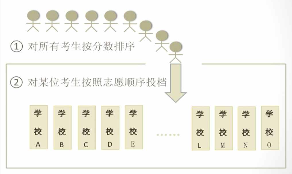 高考志愿填报最重要的概念，平行志愿和它的投档规则