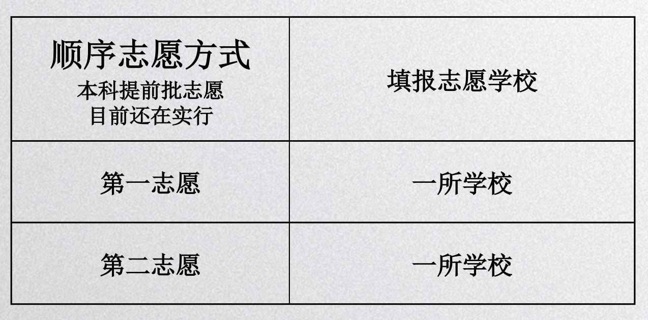高考志愿填报最重要的概念，平行志愿和它的投档规则
