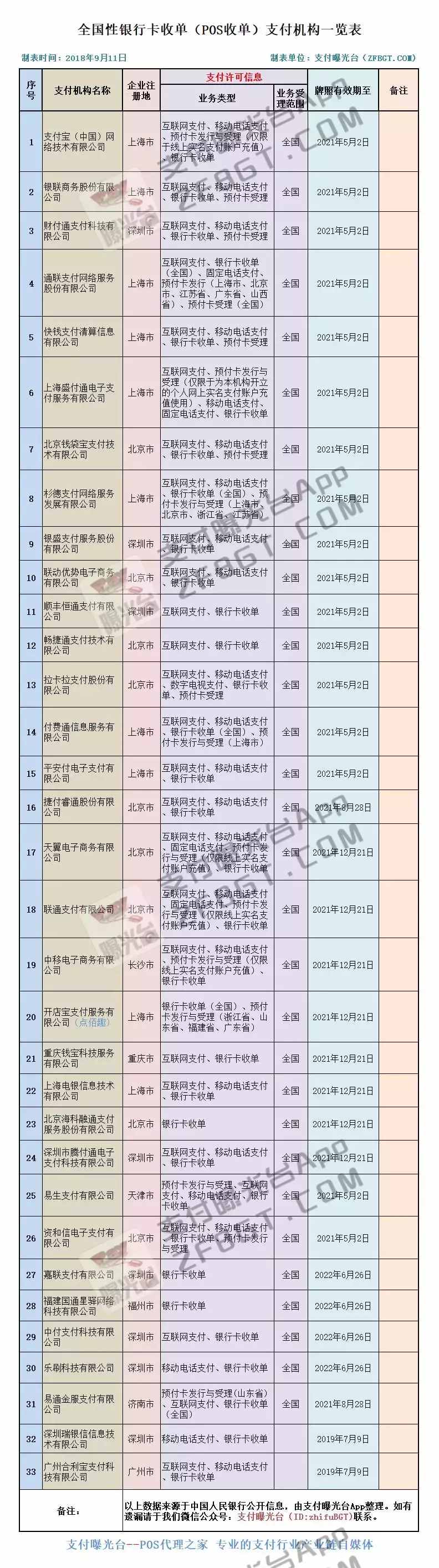 各大POS品牌最新费率一览表！仅有33家全国性一清支付机构