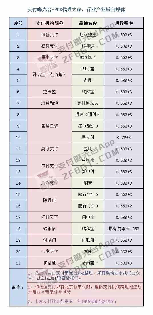 各大POS品牌最新费率一览表！仅有33家全国性一清支付机构
