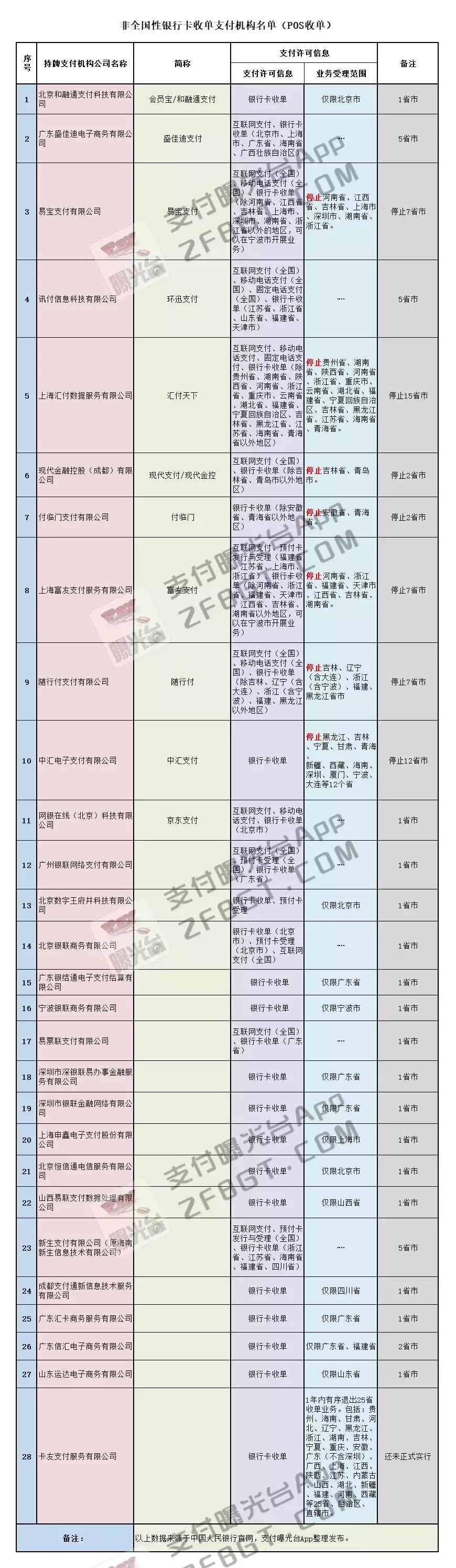 各大POS品牌最新费率一览表！仅有33家全国性一清支付机构