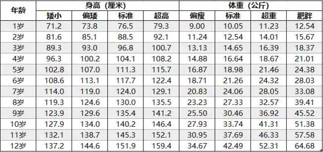 2019年儿童身高体重标准表，您家的孩子达标了吗？