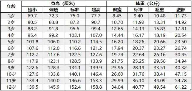 2019年儿童身高体重标准表，您家的孩子达标了吗？