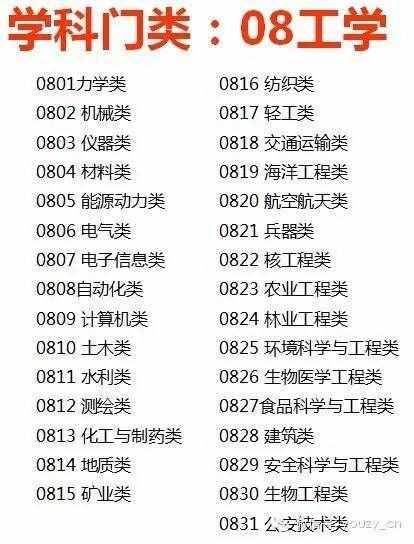 大学各大学科分类及专业设置