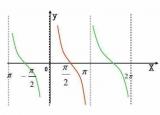 余切函数图像（初中数学余切的公式及图像大全）