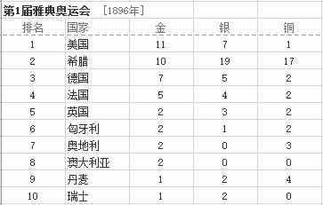 最全的历年奥运会金牌排行榜汇总