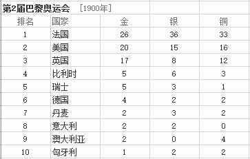 最全的历年奥运会金牌排行榜汇总