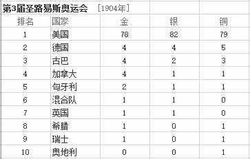 最全的历年奥运会金牌排行榜汇总