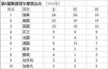最全的历年奥运会金牌排行榜汇总