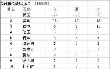 最全的历年奥运会金牌排行榜汇总