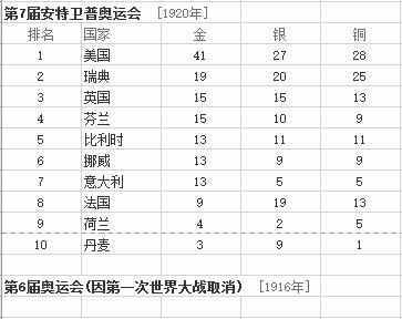最全的历年奥运会金牌排行榜汇总