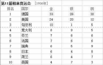 最全的历年奥运会金牌排行榜汇总
