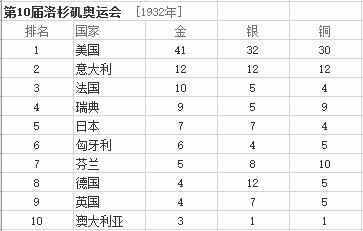 最全的历年奥运会金牌排行榜汇总