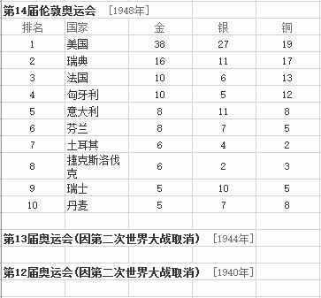 最全的历年奥运会金牌排行榜汇总