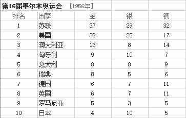 最全的历年奥运会金牌排行榜汇总