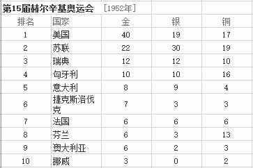 最全的历年奥运会金牌排行榜汇总