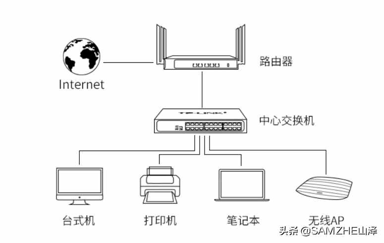 “交换机”有什么作用？怎样使用？