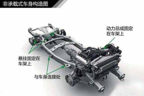口口声声要买车，什么是承载式、非承载式车身，你真的搞懂了吗？