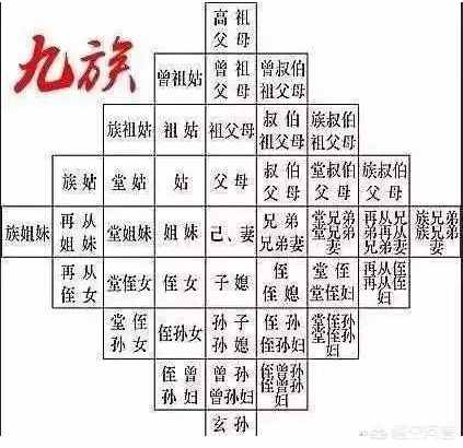 古代说“株连九族”中的九族，到底是哪九族？