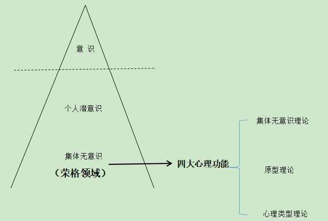 意识的层次——怎样认识自我（一）