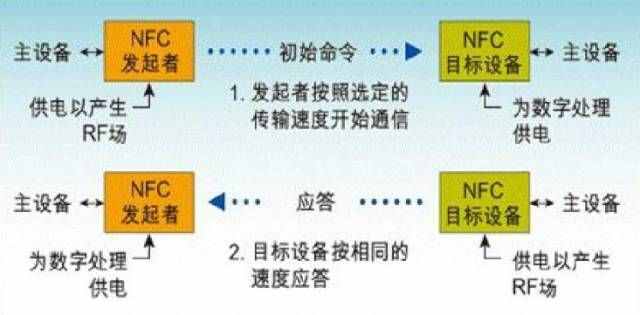 三分钟看懂NFC