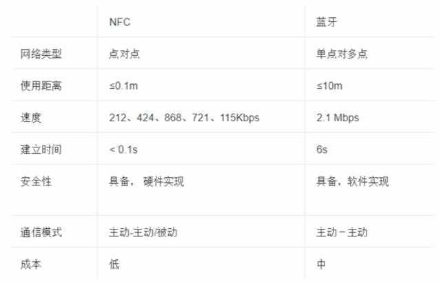 三分钟看懂NFC