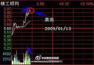 短线王的几种技巧