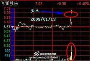 短线王的几种技巧