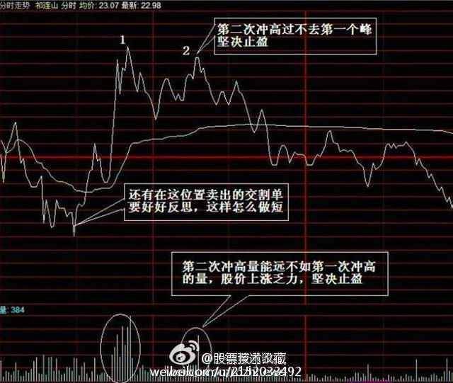 短线王的几种技巧