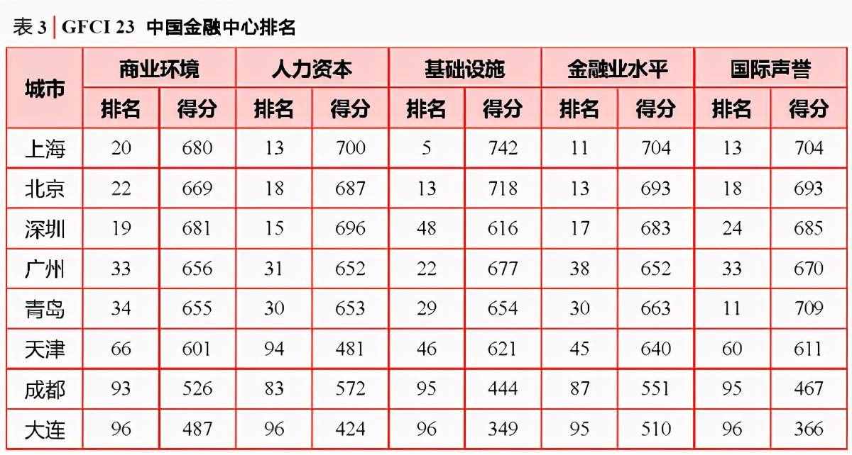 第五个证券交易所，成都青岛优势显著