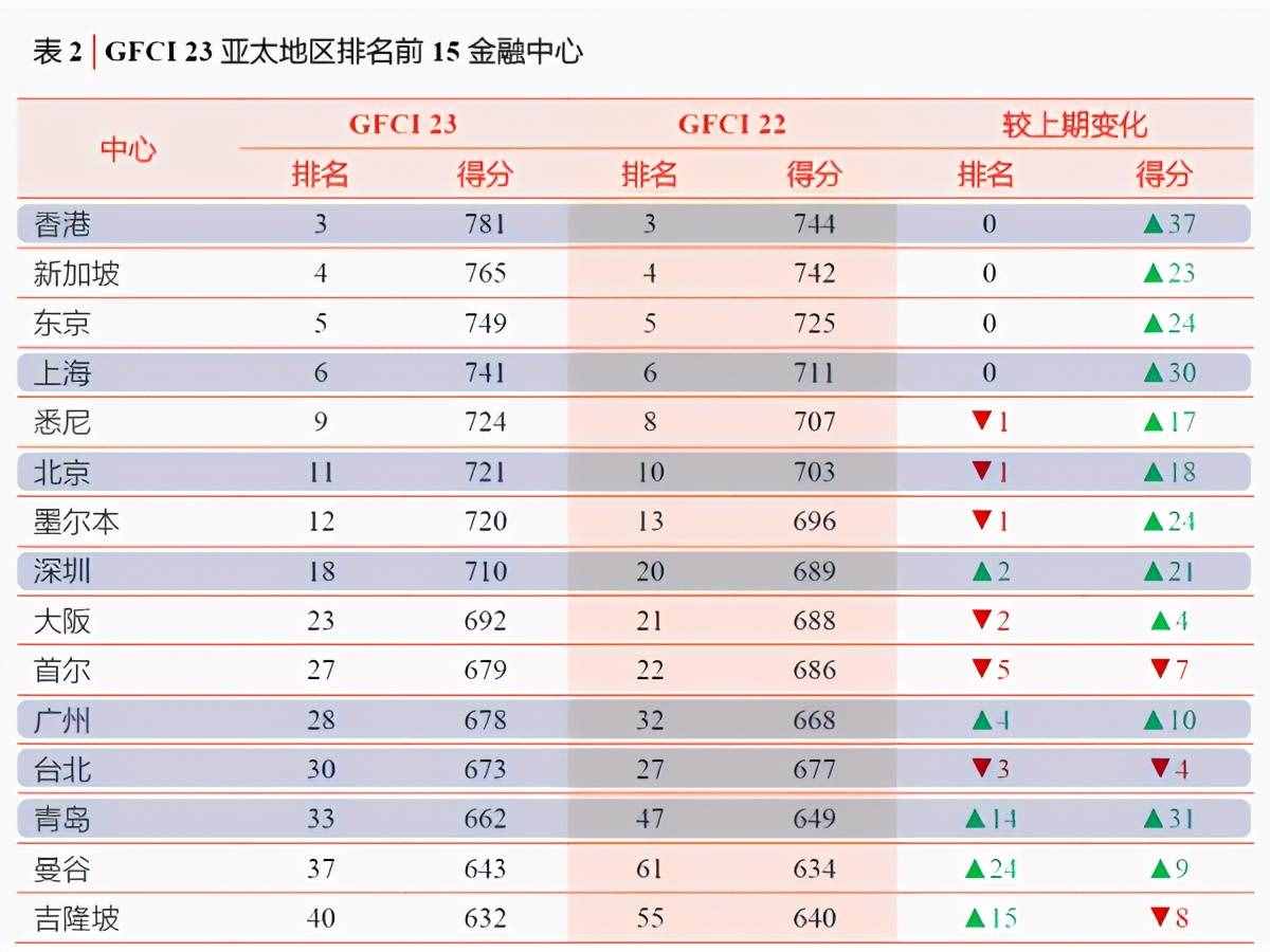 第五个证券交易所，成都青岛优势显著