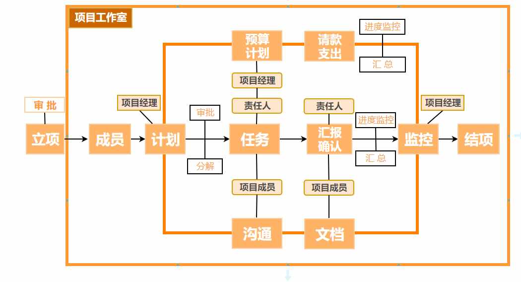 简单几个方法就能制作出高级流程图，大神都在用，你不会多可惜啊