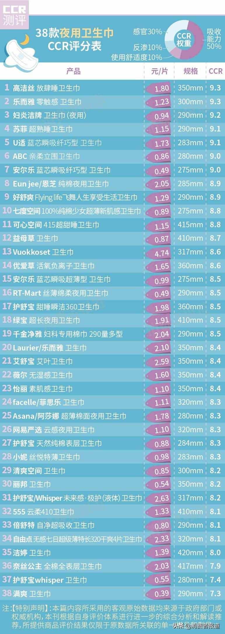 72款卫生巾测评：七度空间表现一般，尤妮佳、乐而雅较好，还有2款不达标