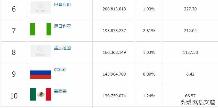 世界人口最新排名（2020年5月），看看中国排在第几位