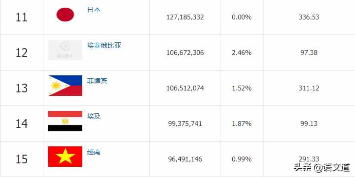 世界人口最新排名（2020年5月），看看中国排在第几位