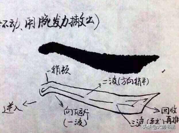 初学者应该从哪里开始学习书法，基本入门书法笔法教程