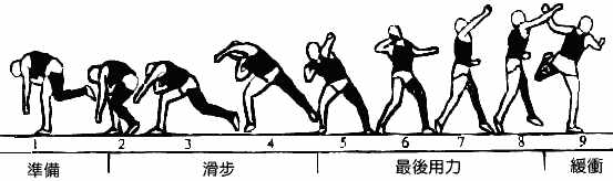 运用正确技术训练手段和方法，扔扔扔铅球！