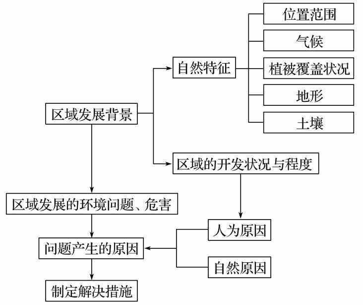 黄土高原水土流失的成因与治理措施