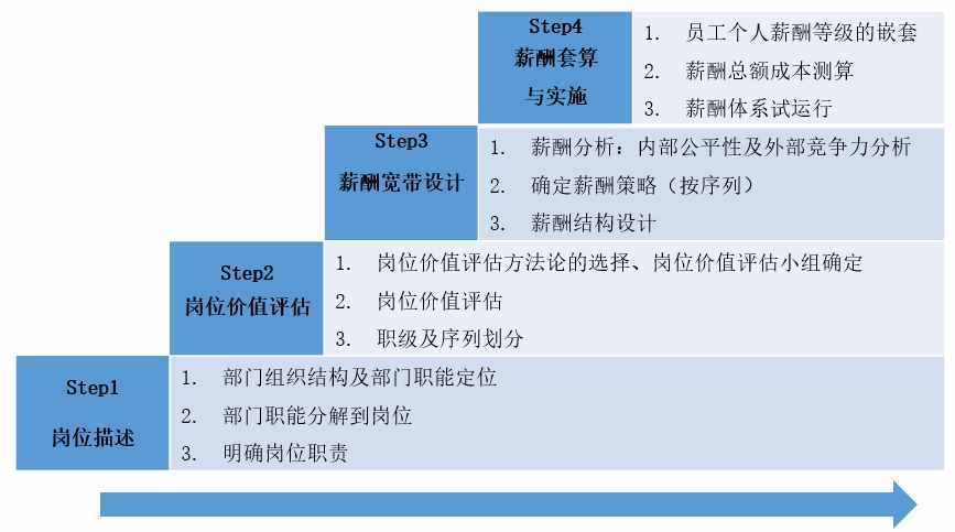 3分钟让你弄明白其他公司都在用的薪酬制度