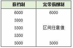 3分钟让你弄明白其他公司都在用的薪酬制度