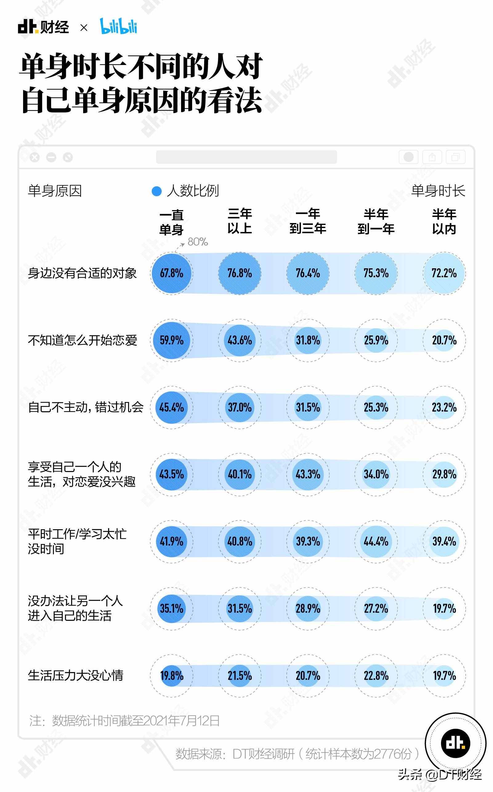 《2021国产青年恋爱交友白皮书》：最容易脱单的方法我们找到了