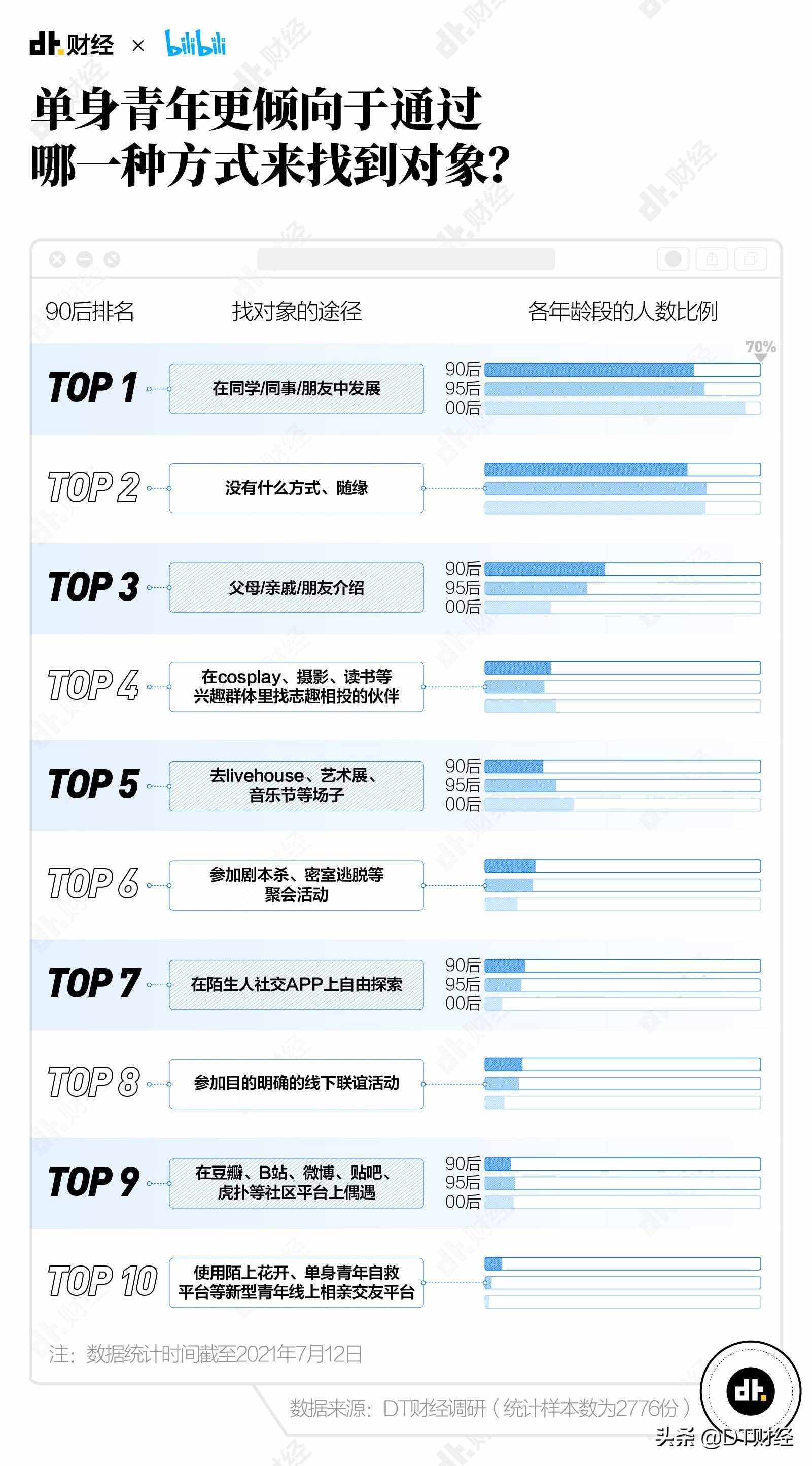 《2021国产青年恋爱交友白皮书》：最容易脱单的方法我们找到了