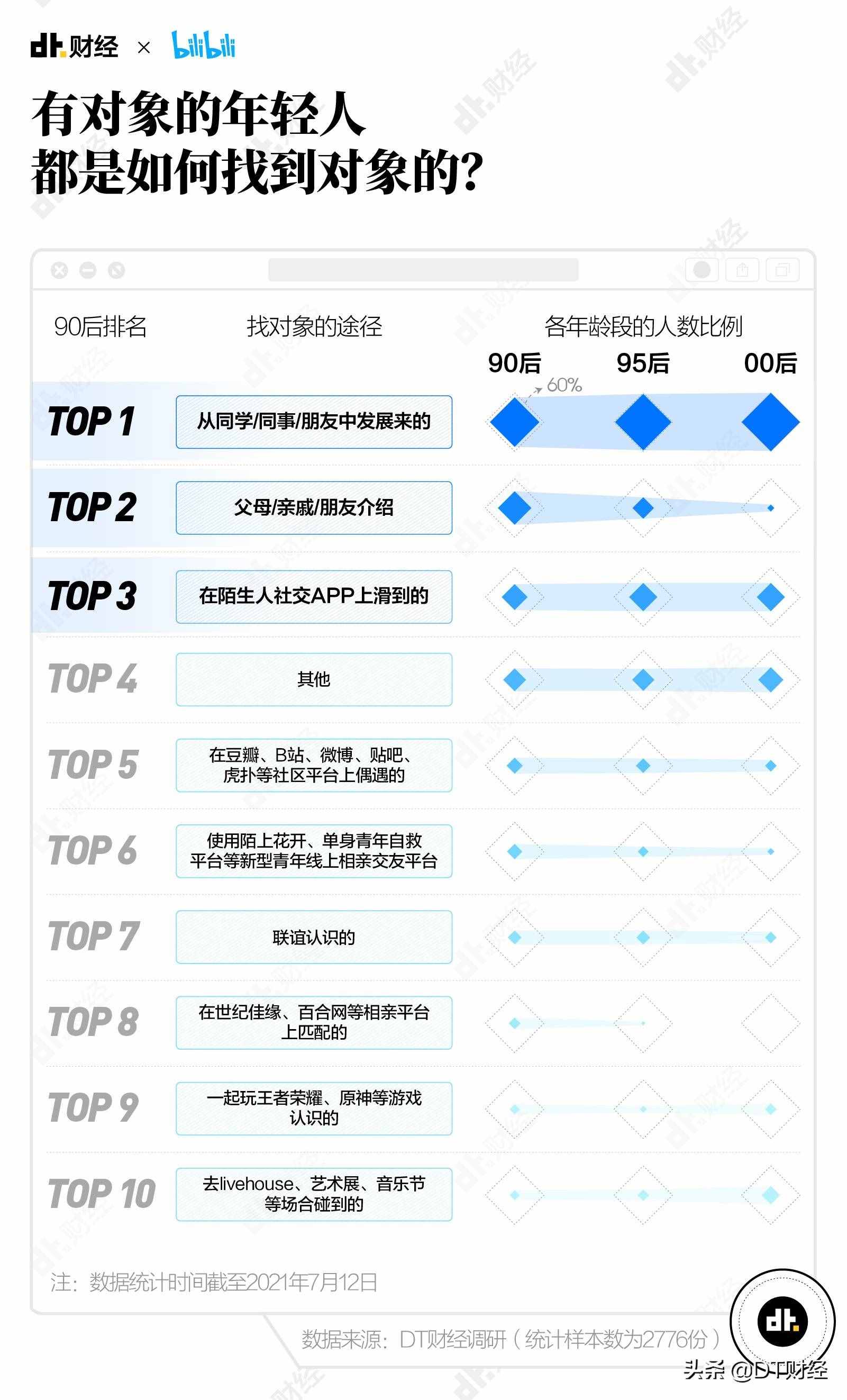 《2021国产青年恋爱交友白皮书》：最容易脱单的方法我们找到了