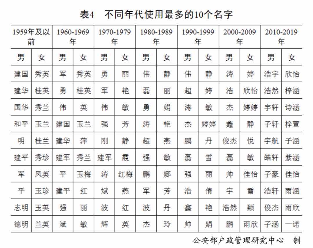 “百家姓”最新排行出炉！快来看你排第几