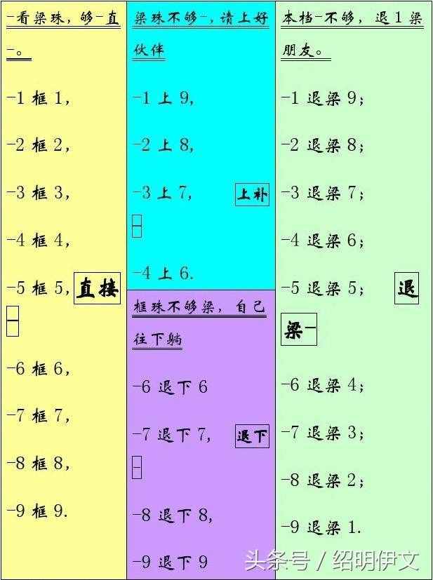 幼儿珠心算口诀表，一定要为自己的孩子收藏打印