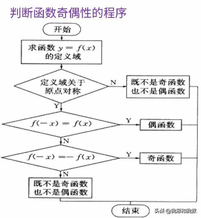怎样判断函数奇偶，方法都在这里了